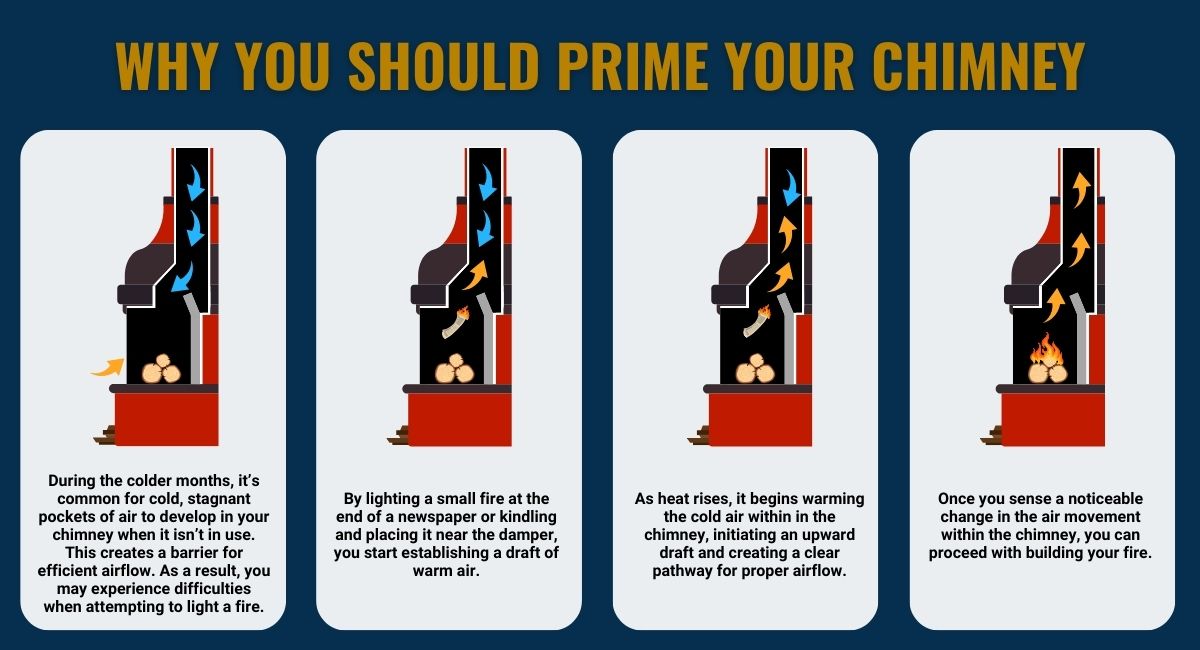 original infographic on importance of priming your flue